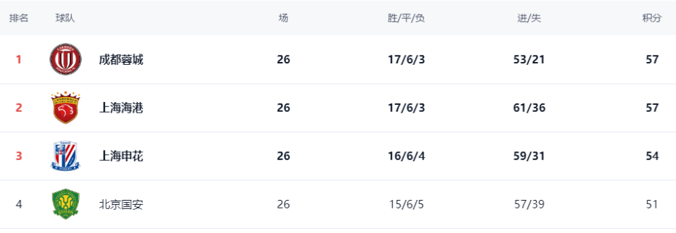 海港以, 身扫射破门, 亚戈分别在